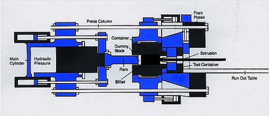 extrusion process