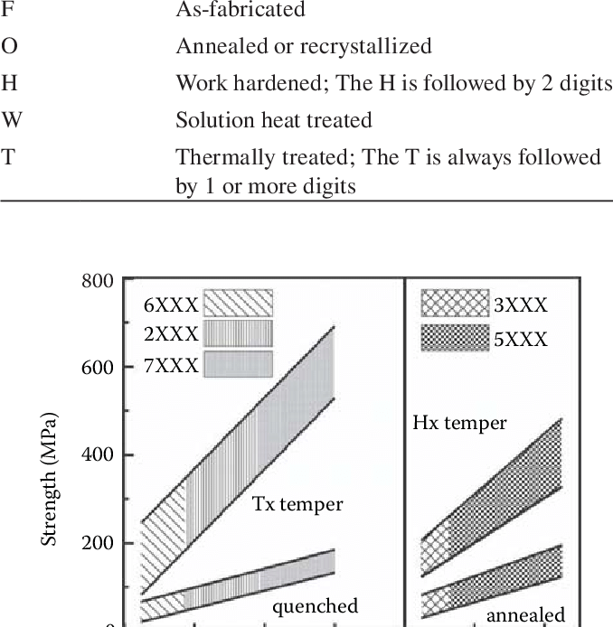 Temper-designations-for-aluminum-alloys-Temper-Description